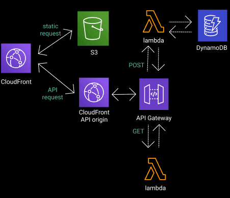프론트엔드에서 Serverless API 다루기