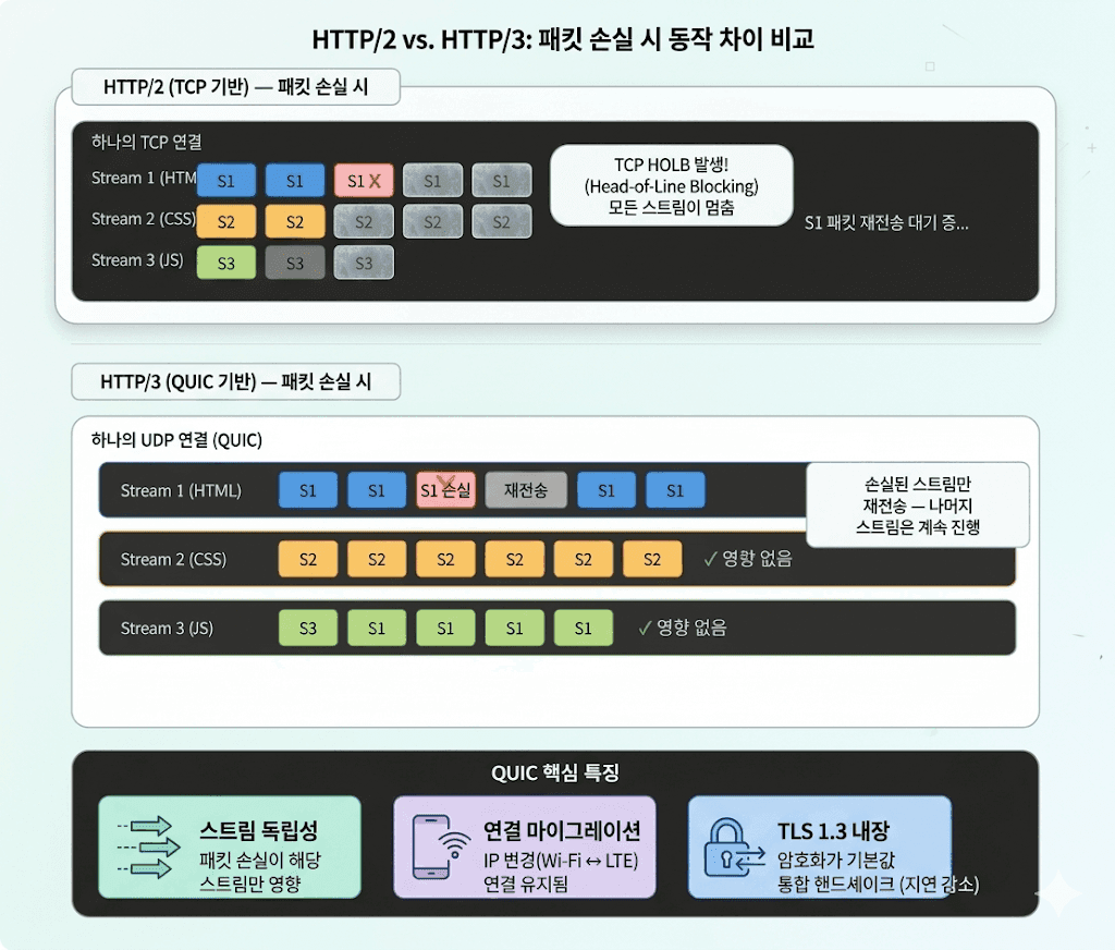 post10-6-TCP+TLS-vs-QUIC-packet.png