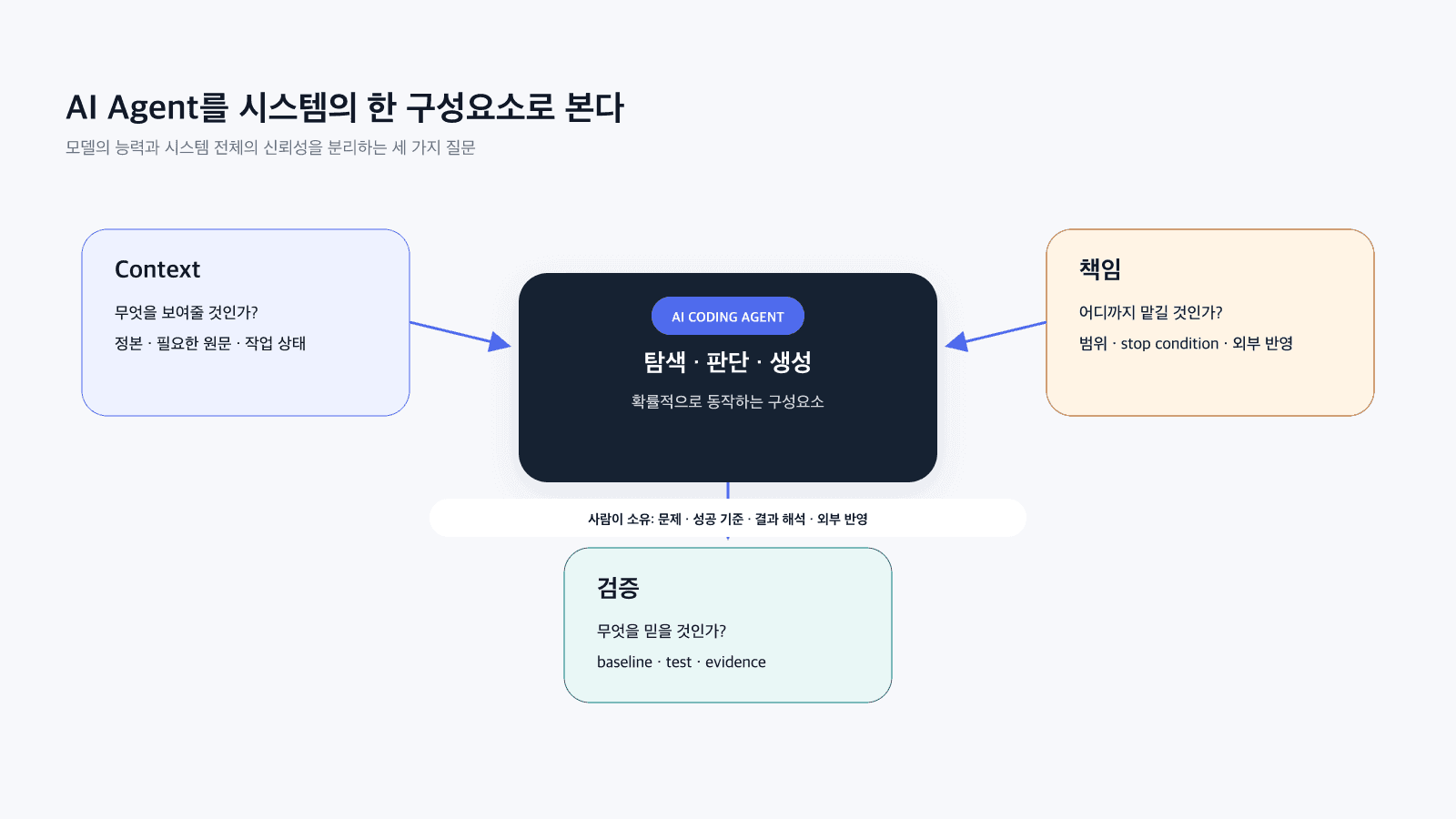 AI coding agent를 확률적 구성요소로 두고 Context·책임·검증 세 질문이 둘러싸는 구조 다이어그램