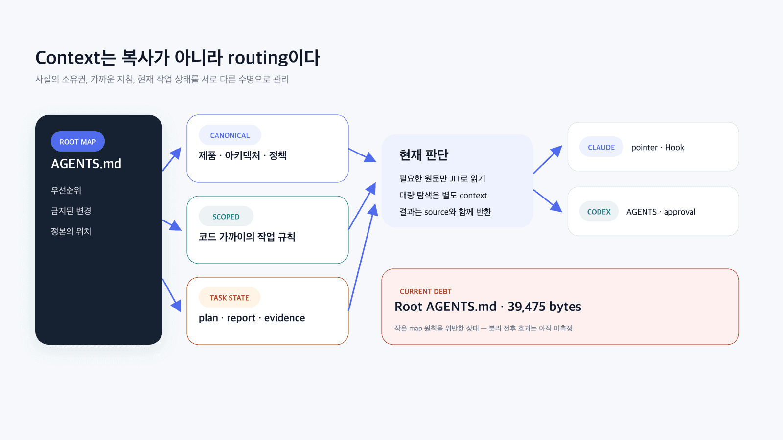 AGENTS.md root map이 정본 문서·영역별 지침·작업 상태로 나뉘어 현재 판단에 필요한 원문만 연결되는 context routing 다이어그램