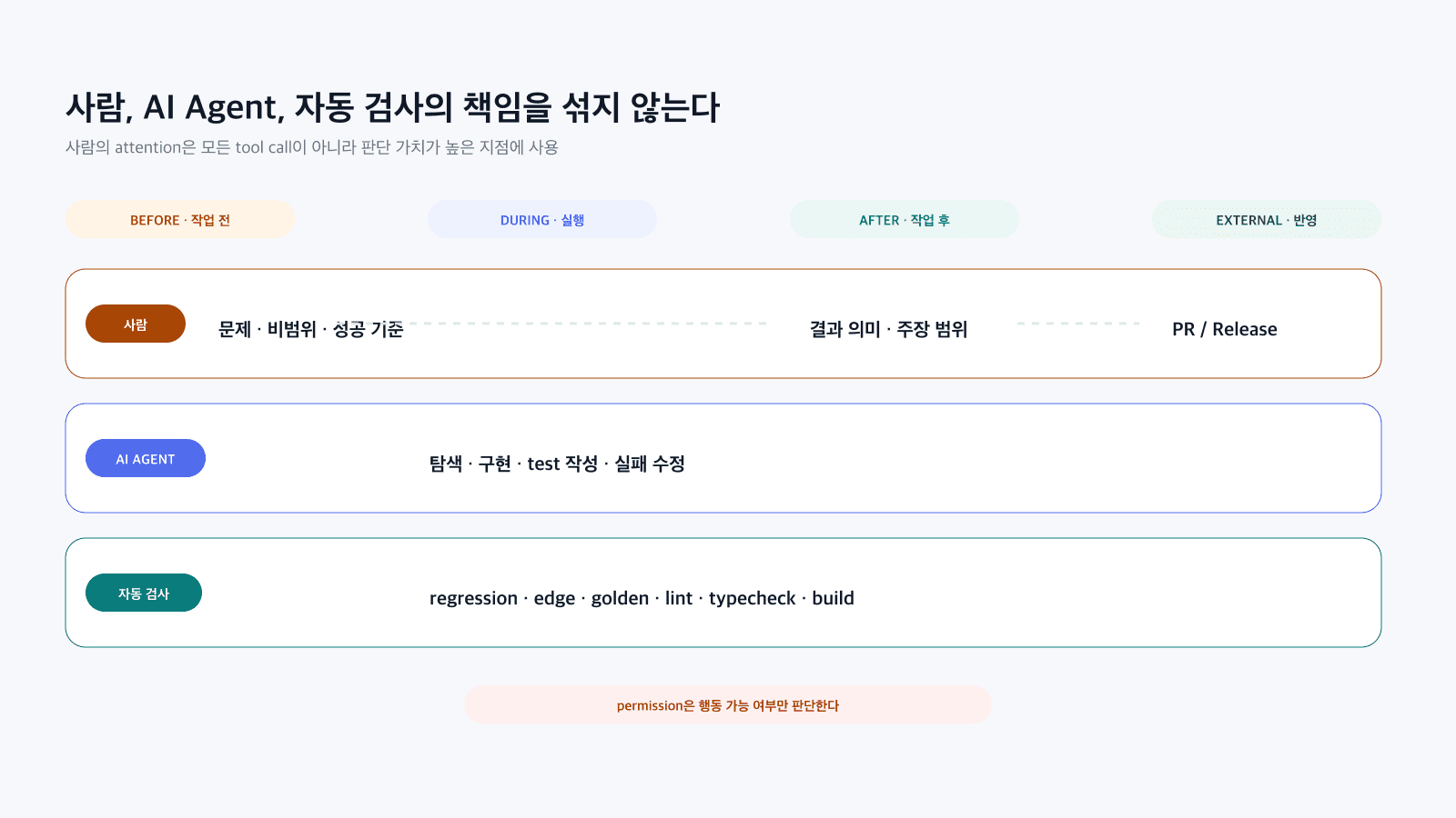 작업 전·실행·작업 후·외부 반영 단계에서 사람, AI Agent, 자동 검사의 책임을 나눈 swimlane 다이어그램