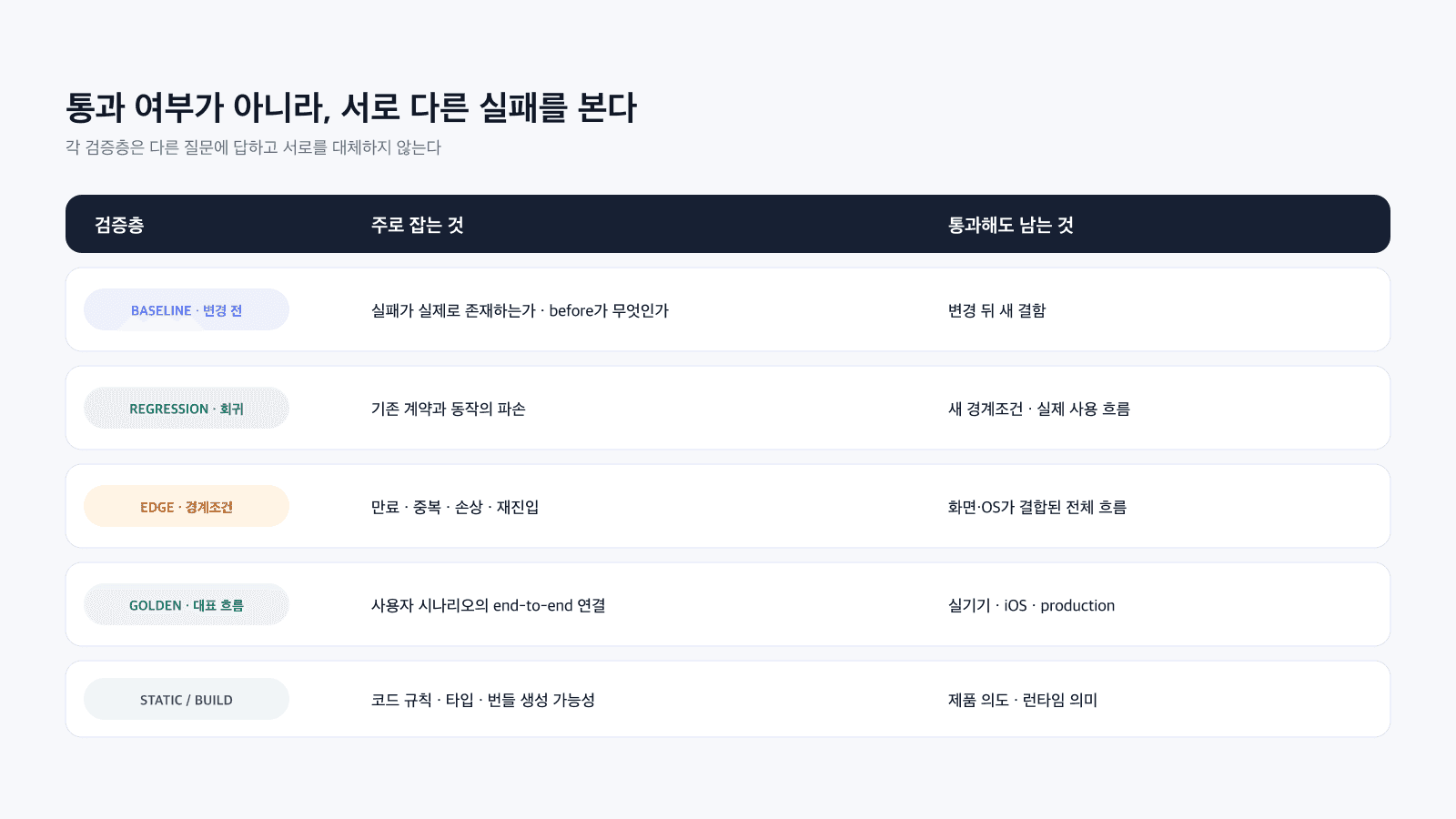 baseline, regression, edge, golden, static·build 검증층이 주로 잡는 것과 통과해도 남는 것을 정리한 표