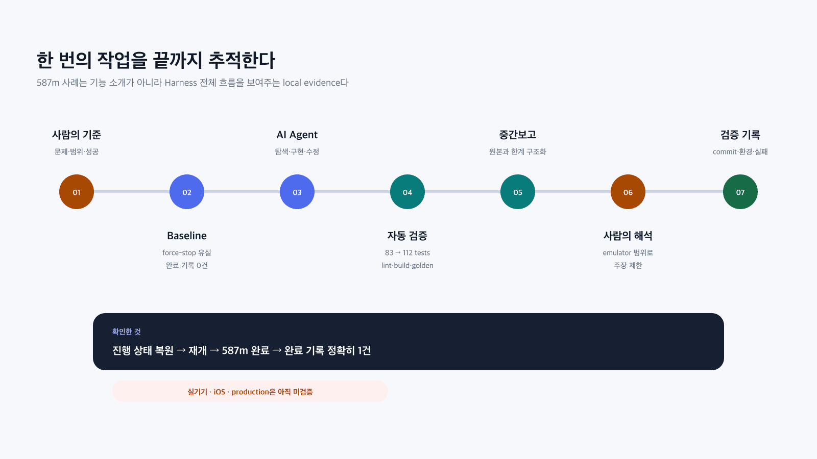 사람의 기준부터 baseline, AI Agent 구현, 자동 검증, 중간보고, 사람의 해석, 검증 기록까지 한 작업을 끝까지 추적한 타임라인 다이어그램