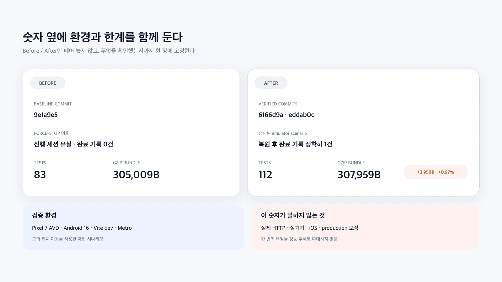 baseline commit과 검증된 commit, 테스트 수, gzip 번들 크기, 검증 환경, 숫자가 말하지 않는 범위를 함께 기록한 evidence 카드