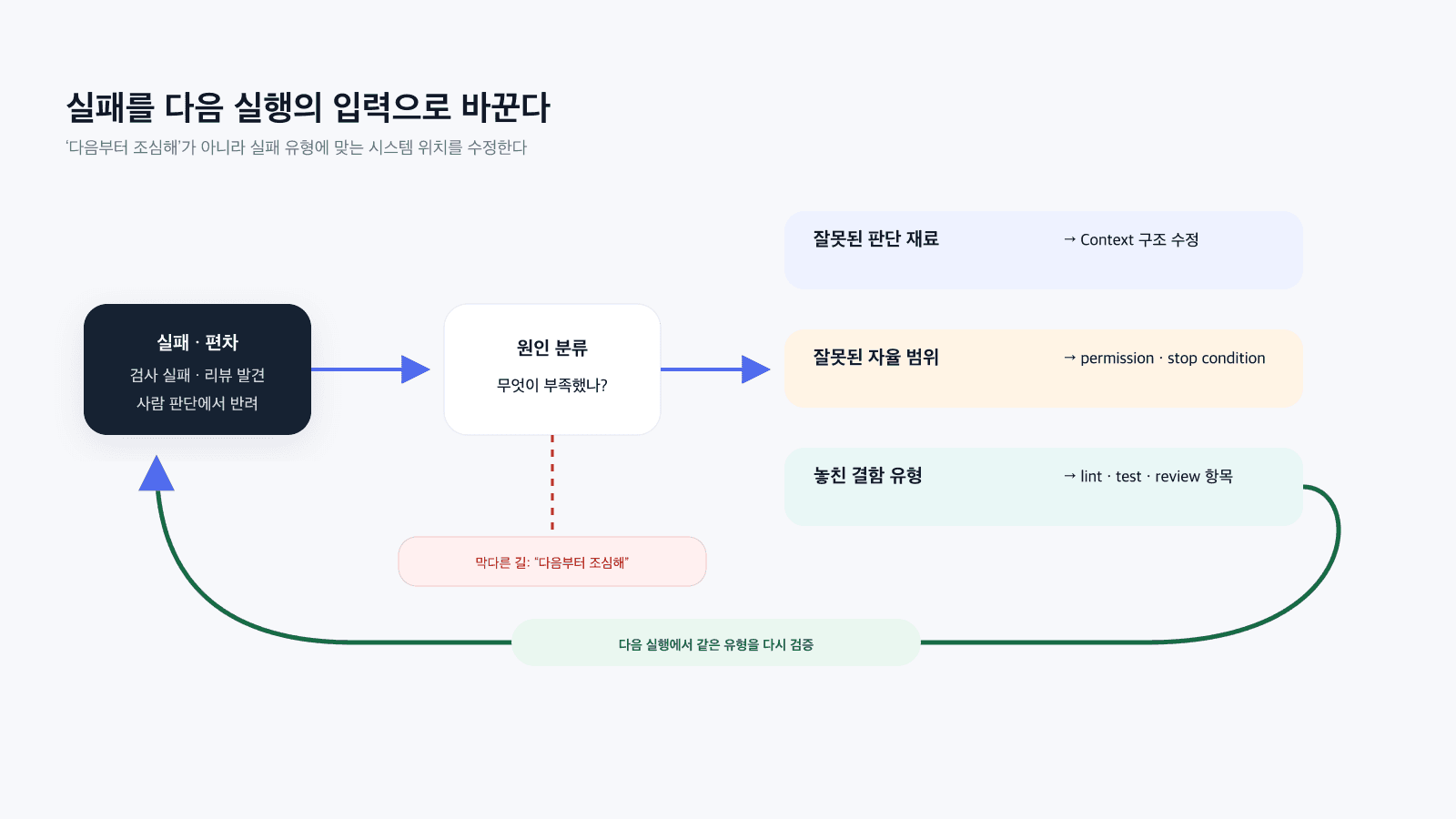 실패를 원인 분류를 거쳐 Context 구조, permission·stop condition, lint·test·review 항목 수정으로 되돌리는 feedback loop 다이어그램
