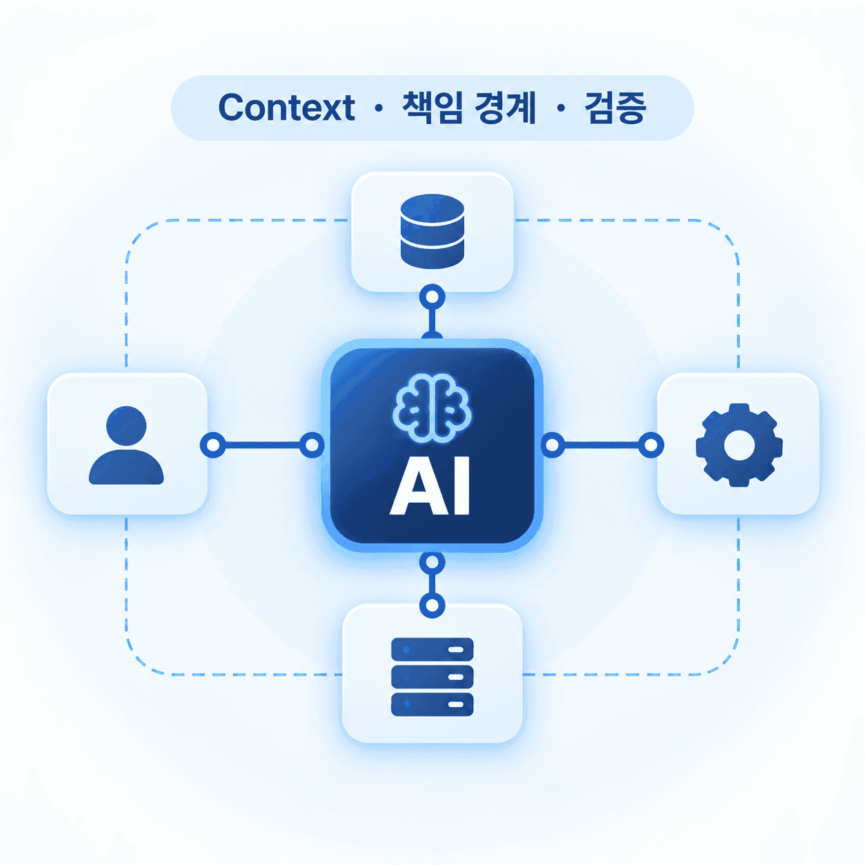 사람, 데이터, 도구, 서버와 연결된 AI를 시스템의 한 구성요소로 표현한 하네스 엔지니어링 대표 그림 — Context·책임 경계·검증