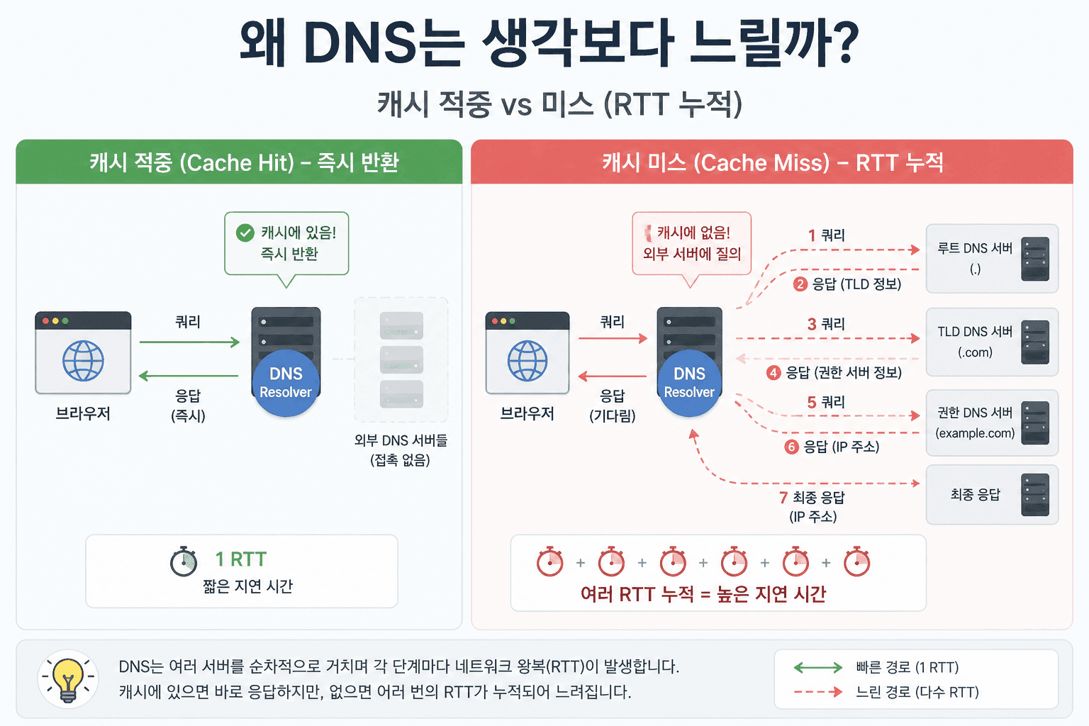 post13-1-why-dns-slow.png