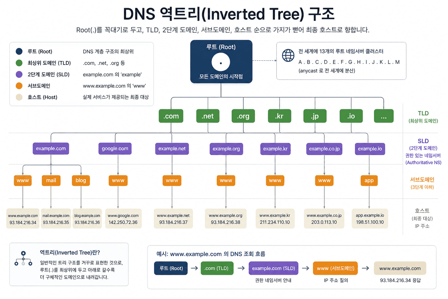 post13-3-dns-inverted-tree.png