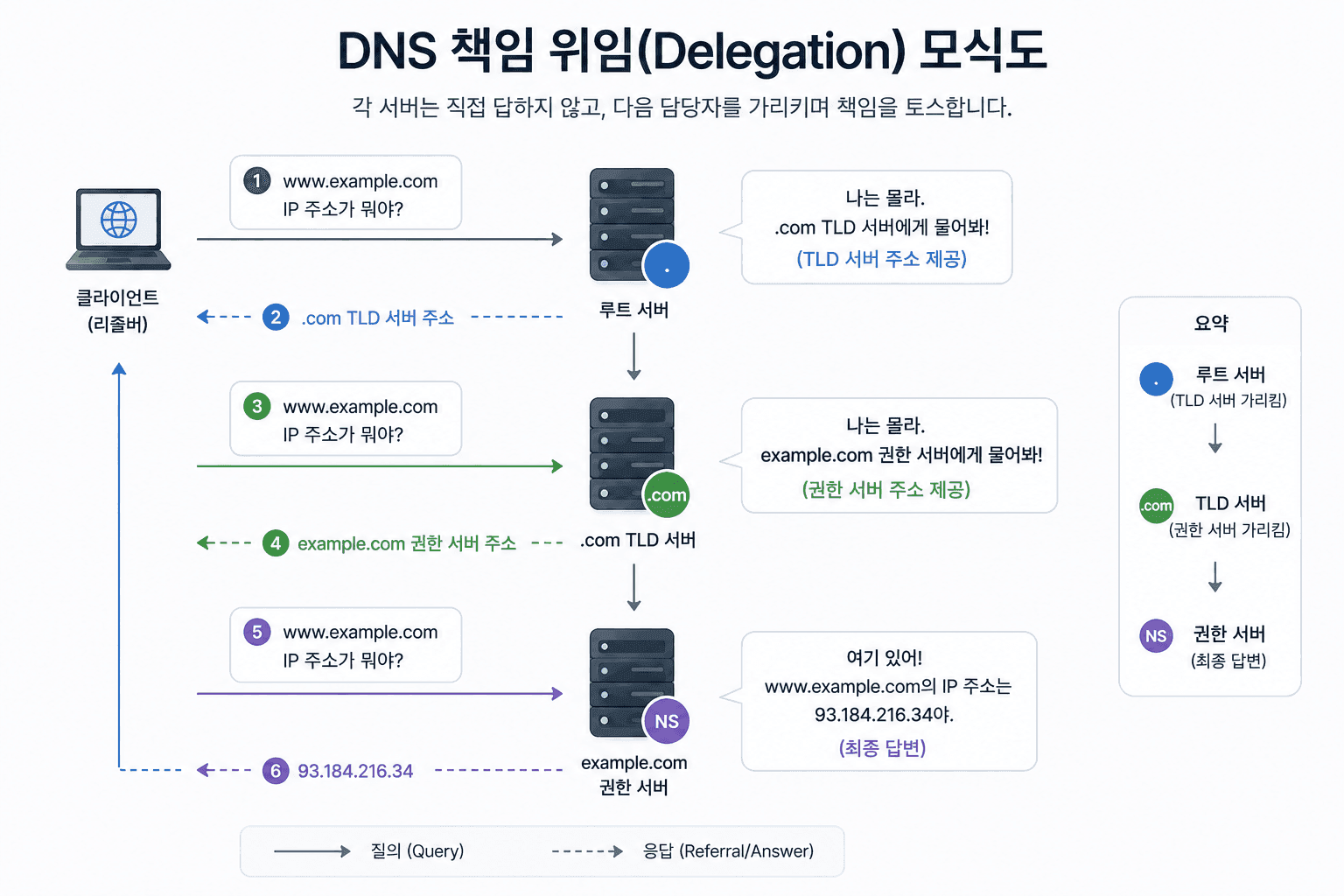 post13-4-dns-delegation.png