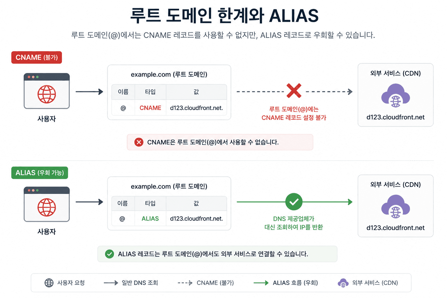 post13-6-dns-root-domain-limits-and alias.png