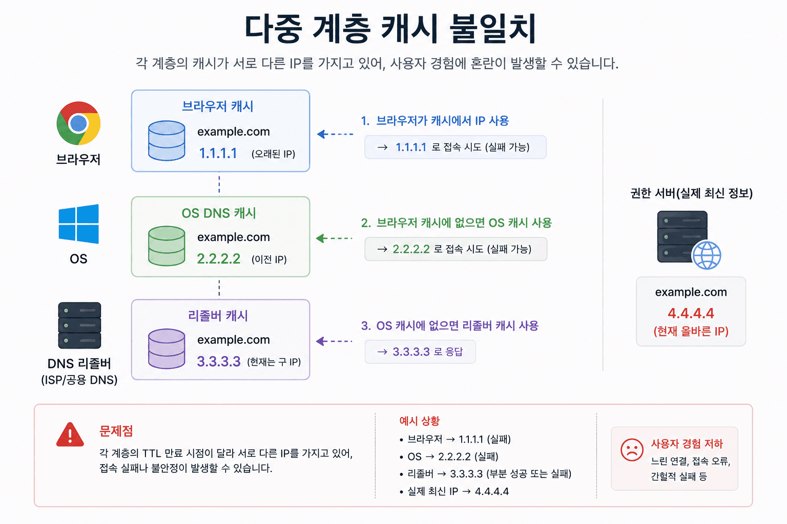 post13-7-dns-multilevel-cache.png