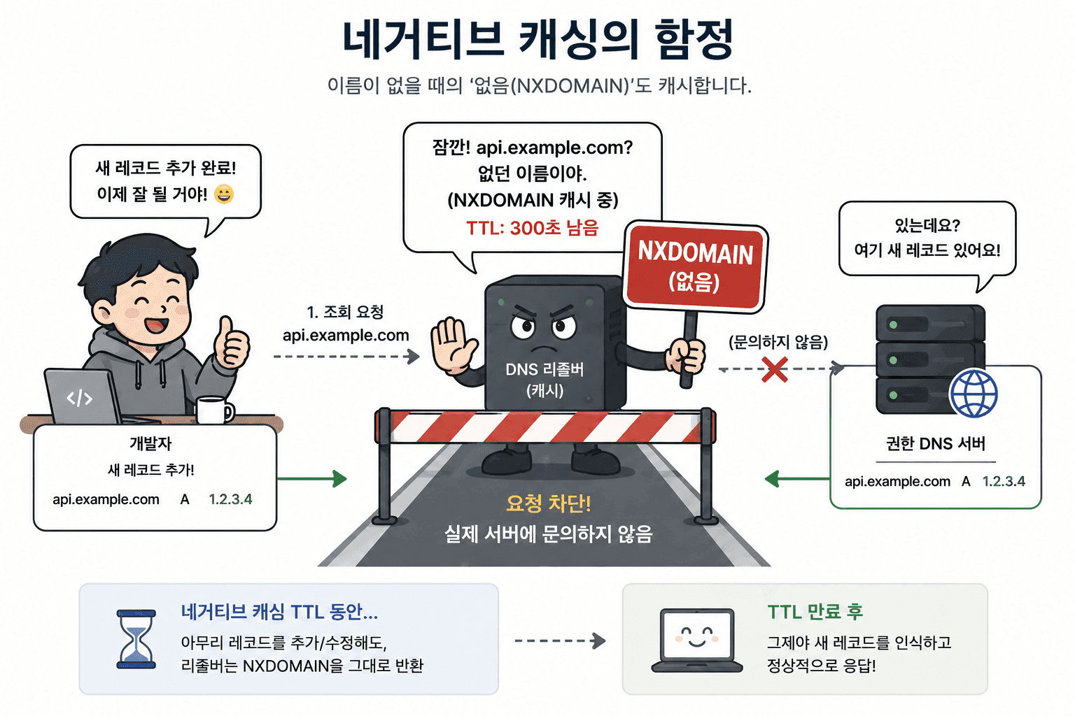 post13-8-dns-nagative-chaching-nxdomain.png