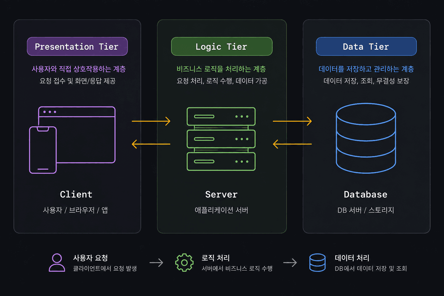 표현·애플리케이션·데이터 계층으로 나눈 3티어 웹 아키텍처 구조도